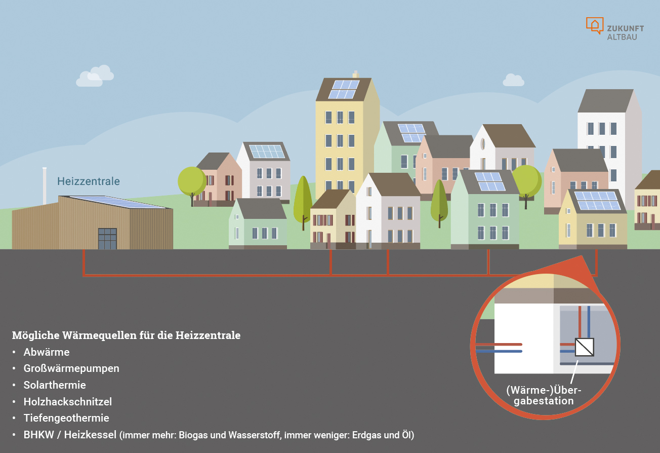 Welche verschiedenen zentralen Energieerzeuger in zukunftsfähigen Wärmenetzen zum Einsatz kommen können, zeigt diese Grafik. Als Energielieferanten kommen etwa Großwärmepumpen, Tiefengeothermie, Abwärme aus industriellen Prozessen, große solarthermische Anlagen, Biomasseanlagen sowie Biogas und grüner Wasserstoff in Blockheizkraftwerken in Frage. 