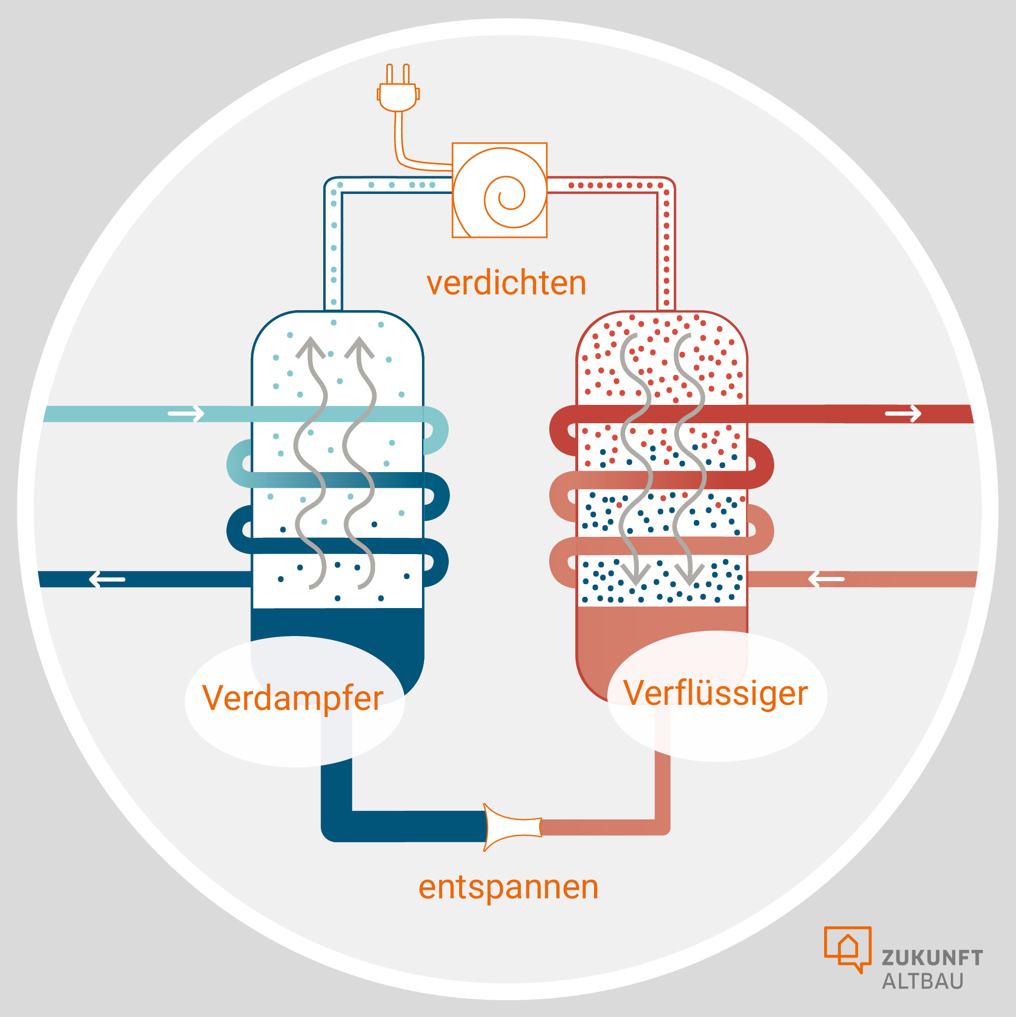 Die Grafik zeigt die technische Funktionsweise einer Wärmepumpe im Detail.