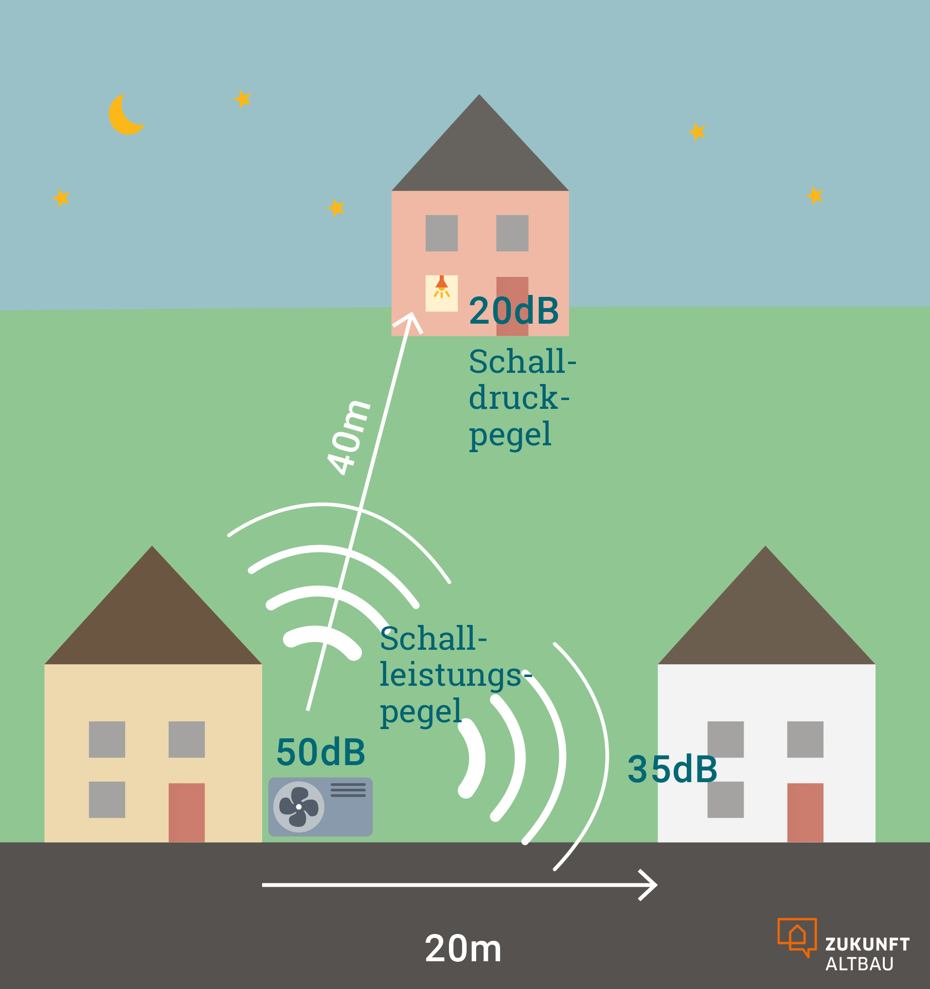 Die Grafik verdeutlicht, wie der Schallleistungspegel des Außengeräts einer Wärmepumpe mit dem Schalldruckpegel an schutzbedürftigen Räumen zusammenhängt.