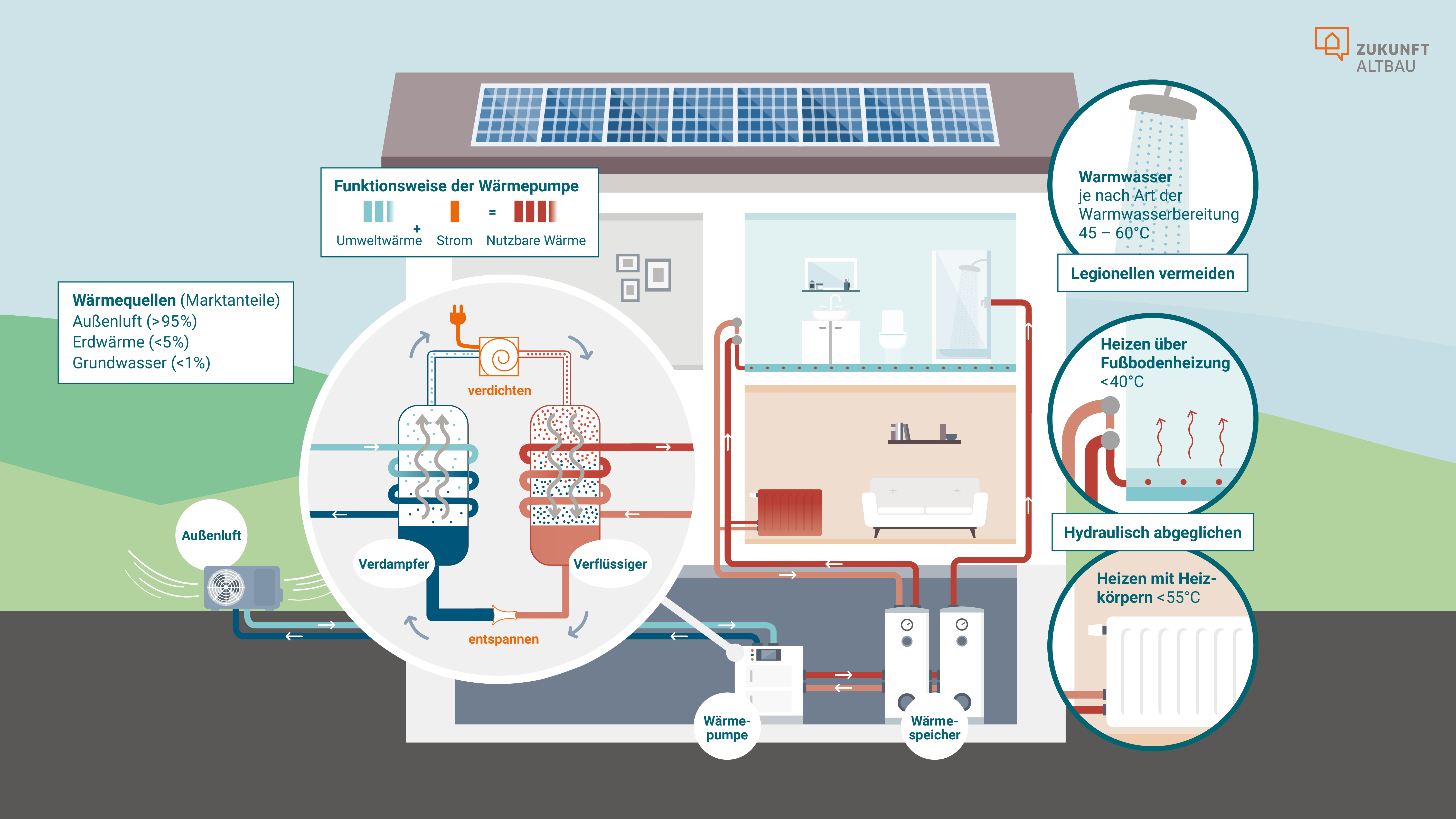 Die Grafik zeigt im Überblick die Funktionsweise einer Wärmepumpe und alle ihre Komponenten im Haus. Über die Außeneinheit einer Luft-Wasser-Wärmepumpe wird der Außenluft Wärme entzogen. In der Wärmepumpe selbst wird mit Hilfe von Strom im Kompressor das Temperaturniveau der Außenluft erhöht. Im Gebäude wird anschließend die Wärme über Heizkörper und Fußbodenheizungen verteilt und das Warmwasser erwärmt.