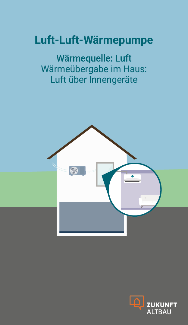 Eine Luft-Luft-Wärmepumpe nutzt die Außenluft als Wärmequelle. Über eine Außeneinheit wird der Außenluft Wärme entzogen. Die Wärmeübergabe über Innengeräte im Haus erfolgt über die Luft.