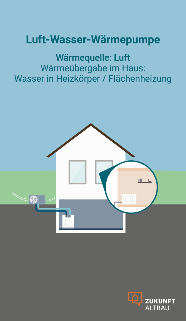 Eine Luft-Wasser-Wärmepumpe nutzt die Außenluft als Wärmequelle. Über eine Außeneinheit wird der Außenluft Wärme entzogen. Die Wärmeübergabe im Haus erfolgt mit Hilfe von Wasser, beispielsweise über Heizkörper.