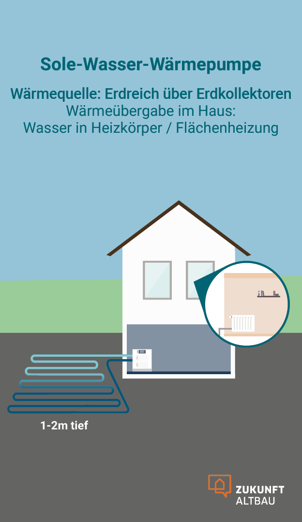 Eine Sole-Wasser-Wärmepumpe nutzt das Erdreich als Wärmequelle. Über eine ein bis zwei Meter tiefe Erdkollektoren wird dem Erdreich Wärme entzogen. Die Wärmeübergabe im Haus erfolgt mit Hilfe von Wasser, beispielsweise über Heizkörper.