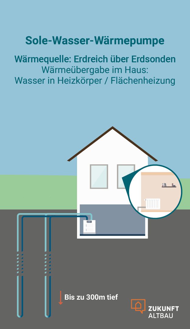 Eine Sole-Wasser-Wärmepumpe nutzt das Erdreich als Wärmequelle. Über bis zu 300m tiefe Erdsonden wird dem Erdreich Wärme entzogen. Die Wärmeübergabe im Haus erfolgt mit Hilfe von Wasser, beispielsweise über Heizkörper.