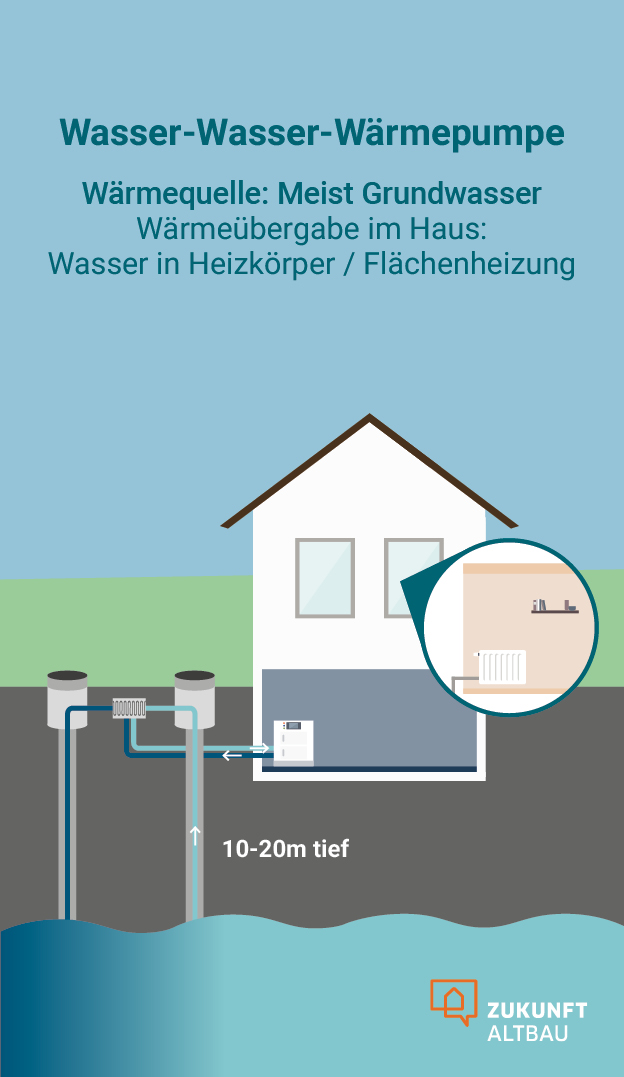 Eine Wasser-Wasser-Wärmepumpe nutzt in der Regel Grundwasser als Wärmequelle. Über einen Brunnen wird dem Grundwasser Wärme entzogen. Die Wärmeübergabe im Haus erfolgt mit Hilfe von Wasser, beispielsweise über Heizkörper.