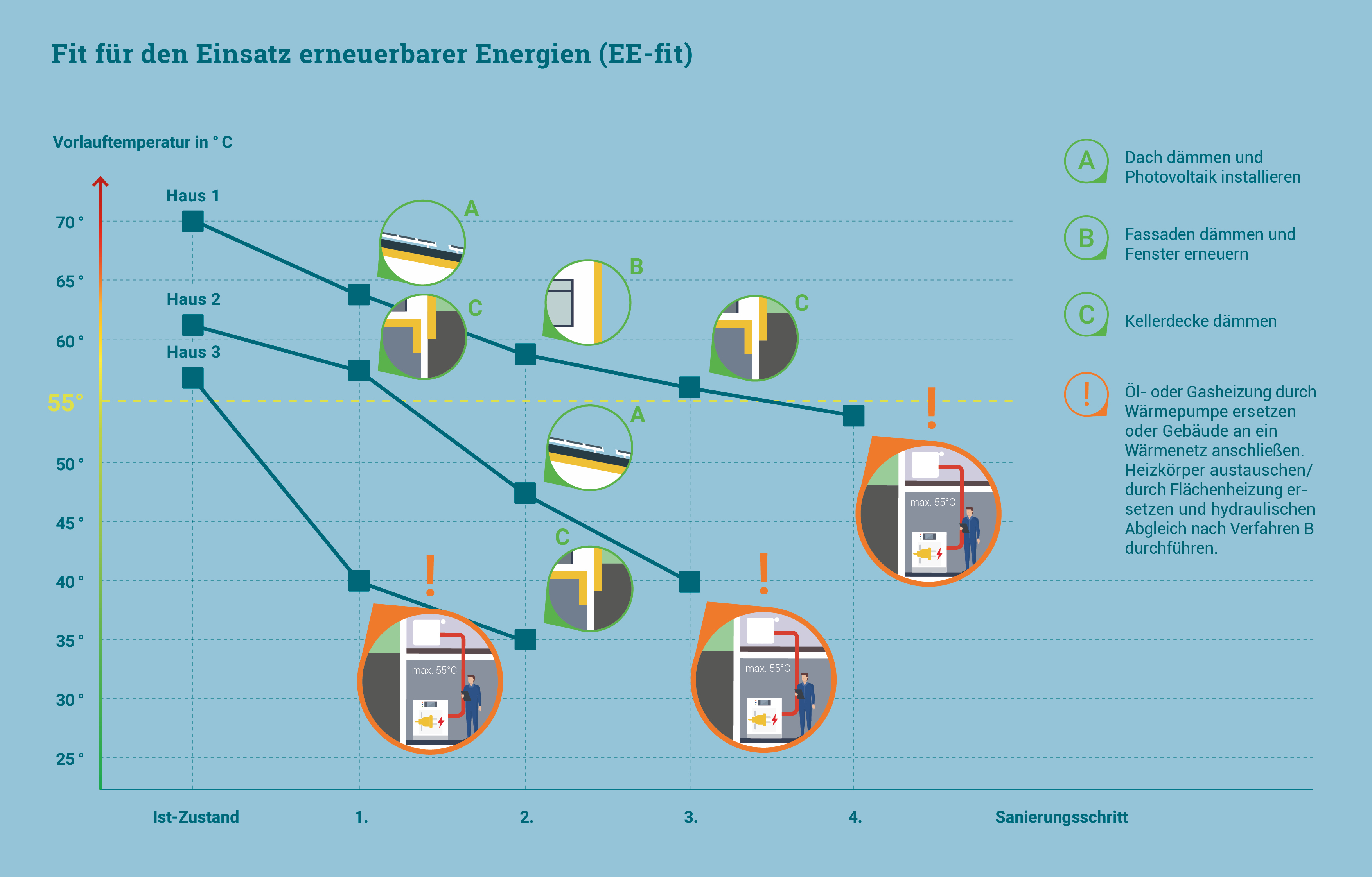 Wie Gebäude Ee-fit werden - drei Beispielgebäude Die Grafik zeigt eine Kurvengrafik auf der drei Gebäude dargestellt sind. Sie weisen eine unterschiedlich hohe Vorlauftemperatur auf, die durch verschiedene Maßnahmen nach und nach so weit gesenkt wird, dass das Haus EE-fit wird, also mit erneuerbaren Energien geheizt werden kann.
