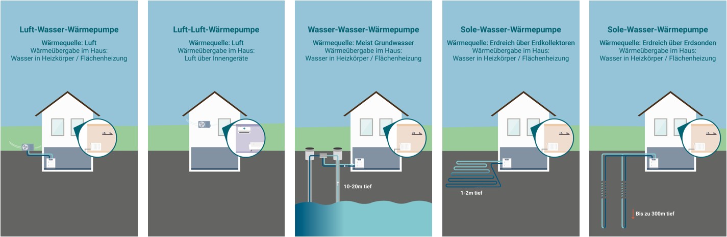 Die Grafik zeigt im Überblick die verschiedenen Wärmequellen einer Wärmepumpe.