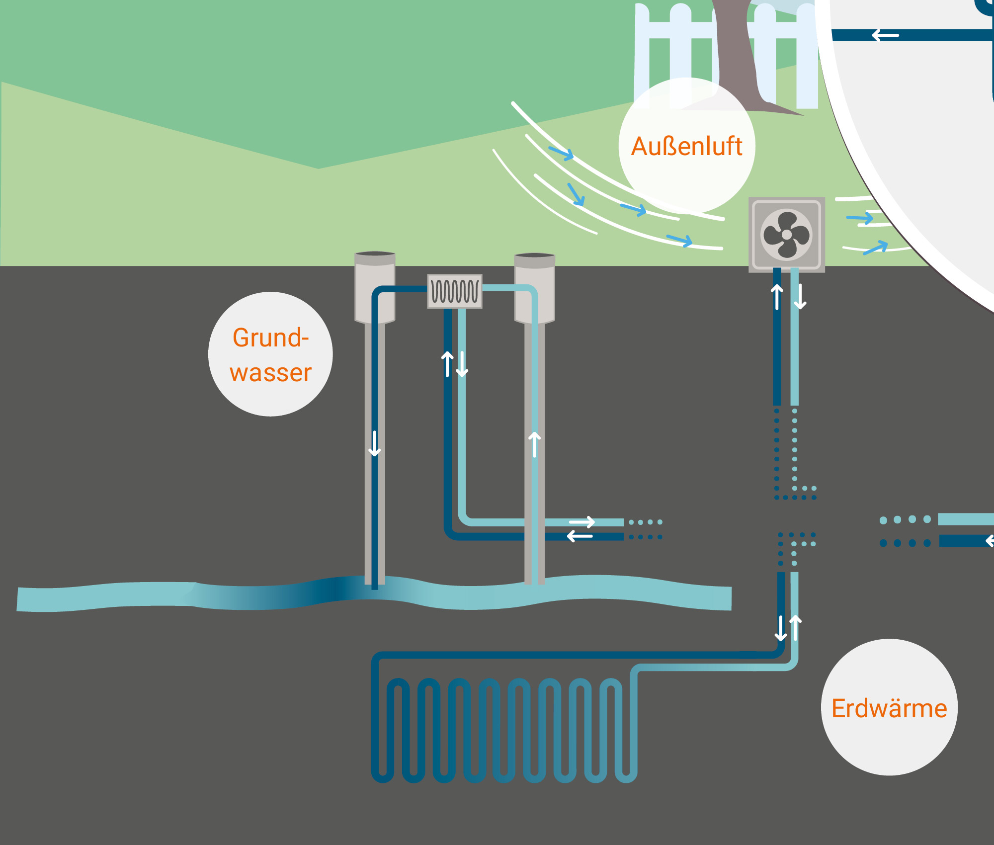 Die Grafik zeigt, dass die Wärmepumpe der Umgebung Wärme entzieht, also der Außenluft, dem Erdreich oder dem Grundwasser.