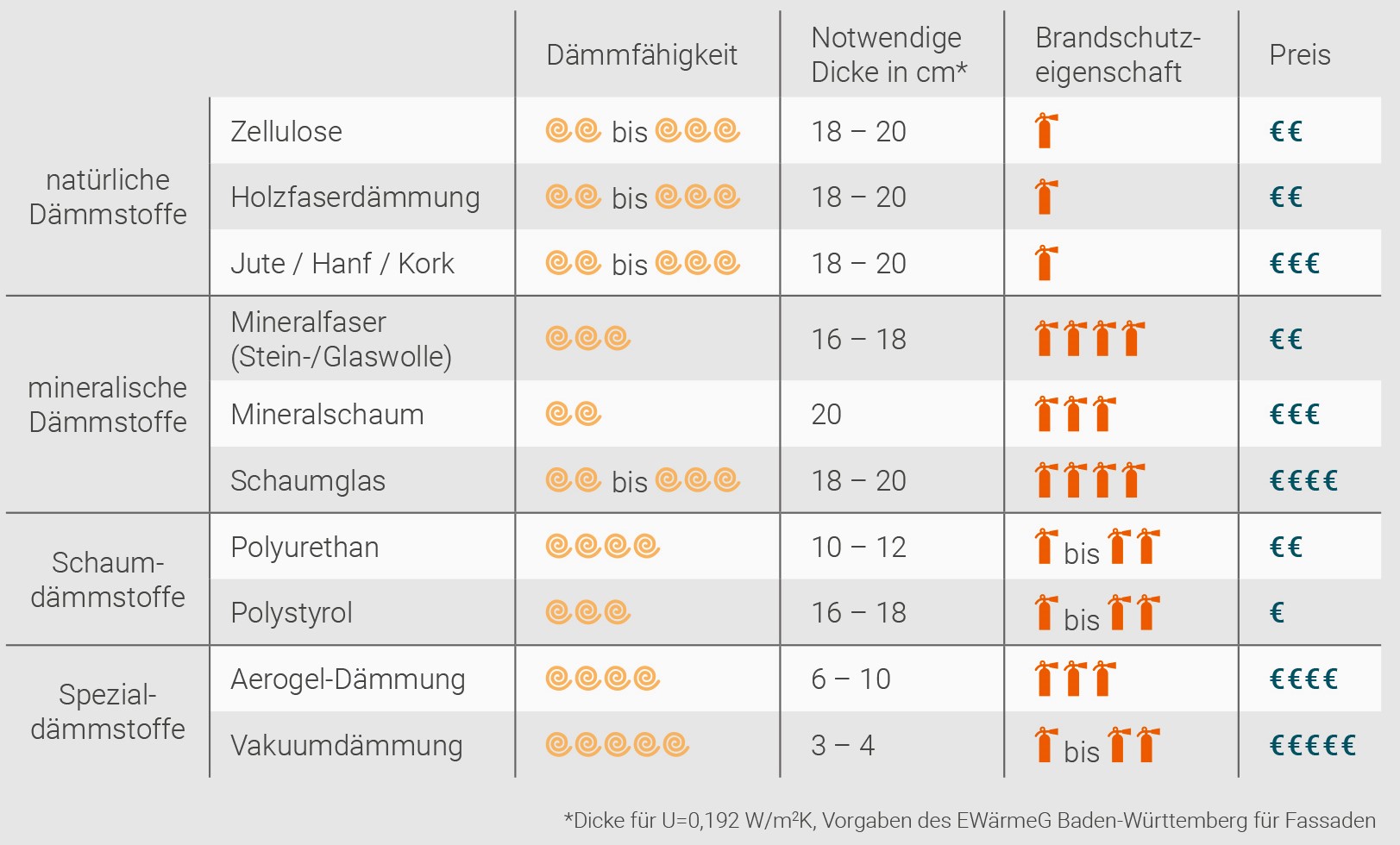Tabellarische Darstellung verschiedener Dämmstoffarten mit ihren Dämmfähigkeiten, Preisen, Brandschutzeigenschaften und der notwendigen Dicke des Dämmstoffes in cm.