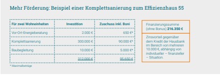 Die Grafik zeigt eine Beispielrechnung aus dem Sanierungsleitfaden.