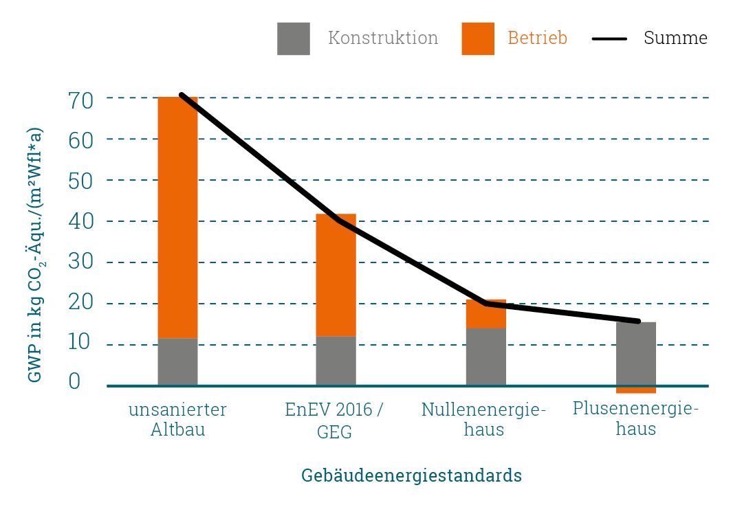 Grafik zeigt die Betriebsenergie und die graue Energie verschiedener Häuser. Man erkennt, dass der Energieverbrauch insgesamt im unsanierten Altbau am höchsten ist, dann folgen EnEV-2016-Häuser, dann Nullenergiehäuser und zuletzt Passivenergiehäuser. Sie haben insgesamt den geringsten Energieverbrauch.
