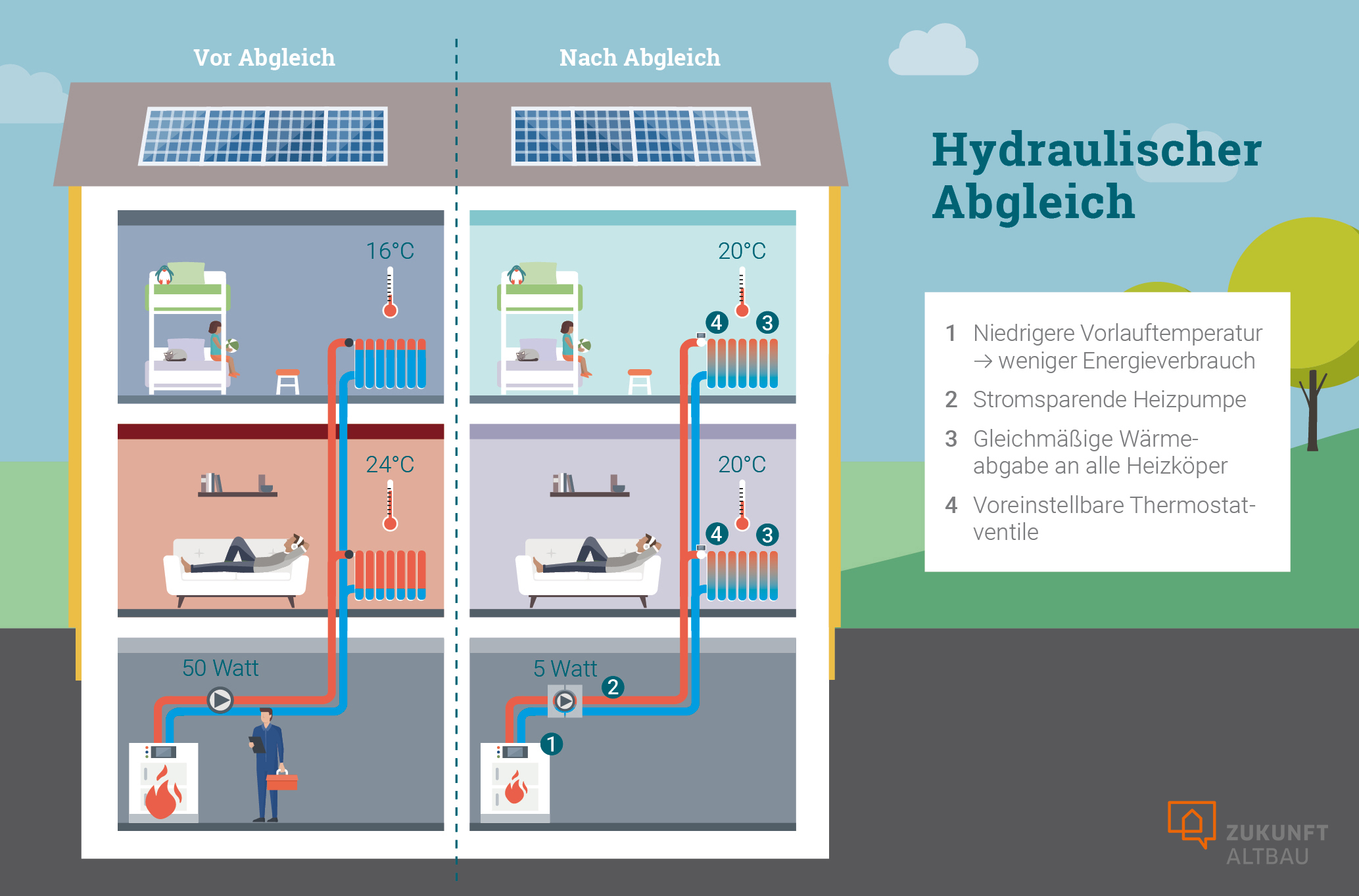 Eine Infografik zeigt, wie ein hydraulischer Abgleich funktioniert. Zu sehen ist der Querschnitt eines dreistöckigen Hauses. Der Querschnitt zeigt das Haus vor einem hydraulischen Abgleich mit hoher Vorlauftemperatur und ungleichmäßig warmen Räumen. Ein zweiter Querschnitt zeigt das Haus nach einem hydraulischen Abgleich. Man sieht, dass die Vorlauftemperatur geringer ist und die Räume gleichmäßig warm.