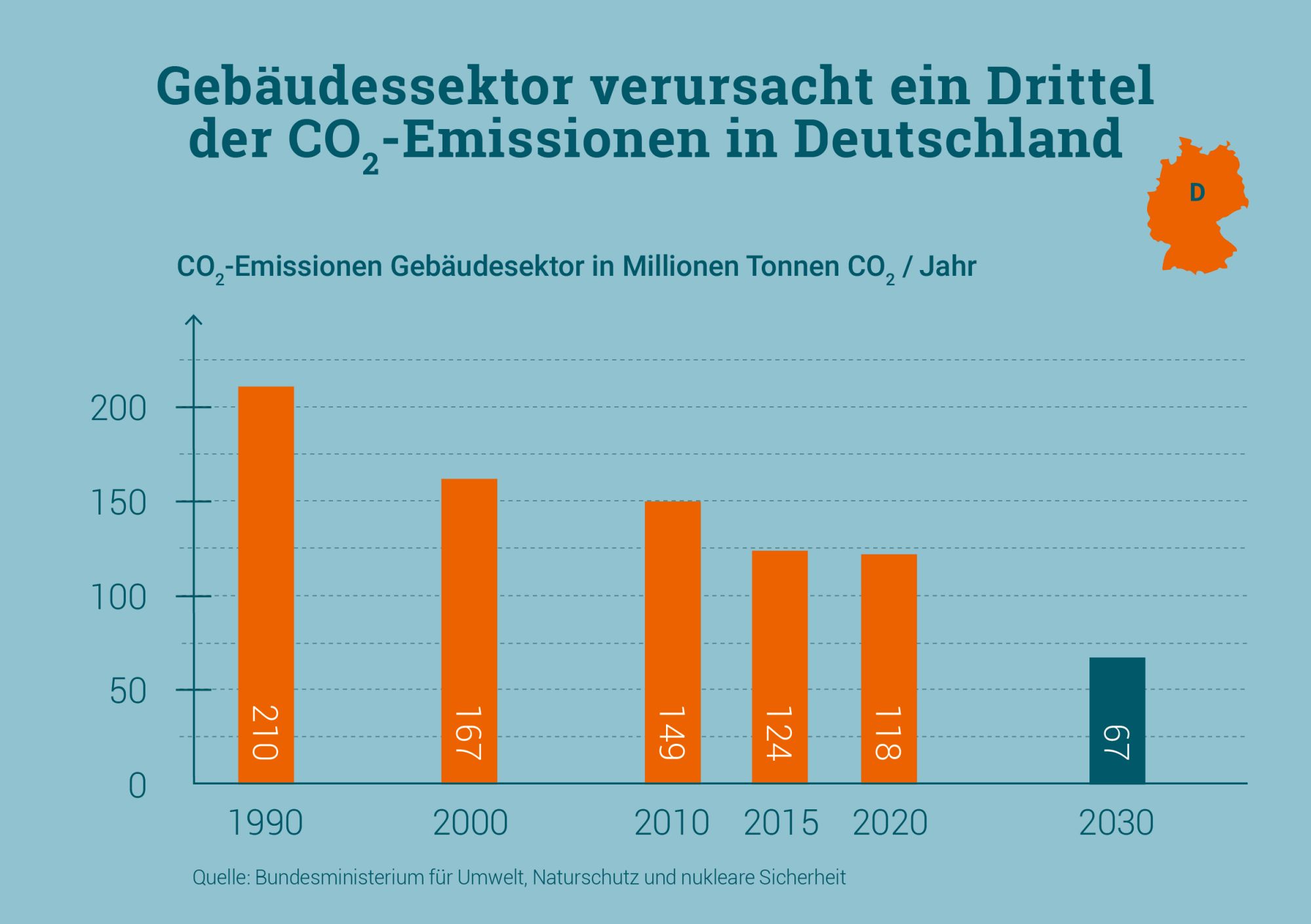 Das Bild zeigt eine Grafik zu den durch den Gebäudesektor verursachten CO2-Emissionen in den letzten Jahrzehnten. 