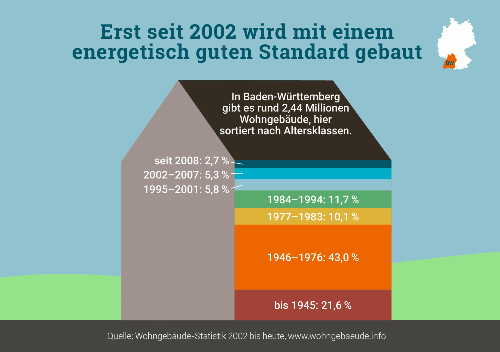 Die Grafik zeigt in welchen Jahren die Wohnhäuser in Baden-Württemberg gebaut wurden und macht dadurch den großen Sanierungsbedarf deutlich.