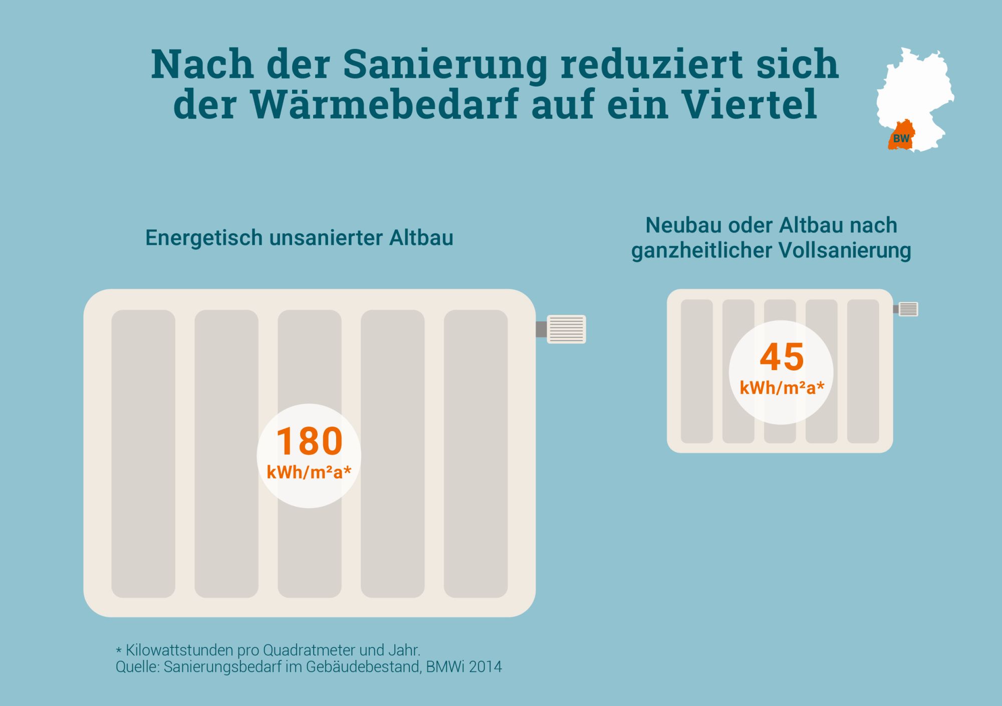 Die Grafik zeigt, dass der Wärmebedarf eines gut sanierten Hauses nur rund ein Viertel dessen beträgt, was ein unsaniertes Haus benötigt.