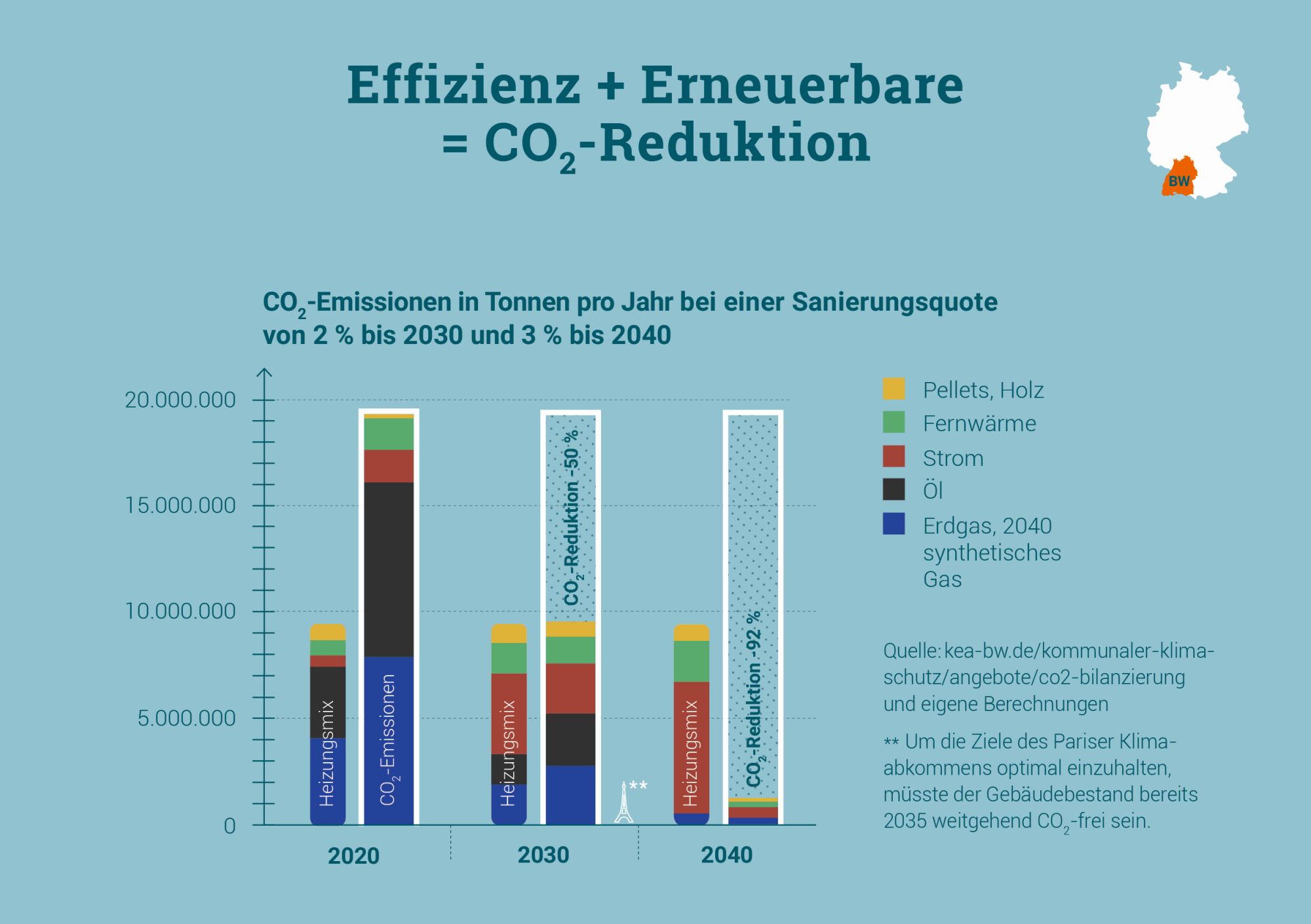 Die Grafik zeigt welche Auswirkungen eine Sanierungsrate von erst zwei oder dann drei Prozent auf die CO2-Emissionen hätte und durch welche Technologien der verringerte, verbleibende Bedarf gedeckt werden kann.