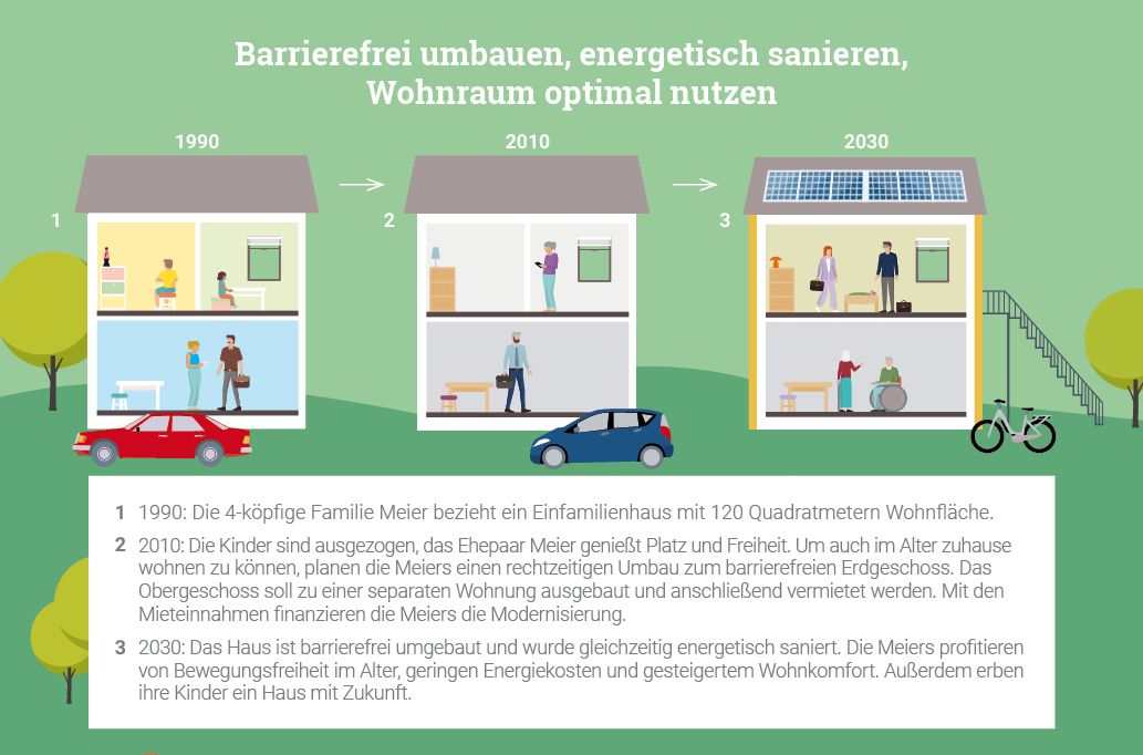 Eine Grafik zeigt drei Häuser nebeneinander im Querschnitt. Das Haus ganz links ist ein klassisches Einfamilienhaus von 1990 für eine Familie mit Kindern. In der Mitte ist dasselbe Haus zwanzig Jahre später abgebildet, die Kinder sind ausgezogen. Ganz rechts befindet sich das Haus im Jahr 2030, es wurde umgebaut, sodass nun das Obergeschoss vermietet werden kann. Das Haus ist nun zudem barrierefrei. Unter den Häusern ist ein Text eingeblendet, der die drei Etappen ausführlich erklärt.