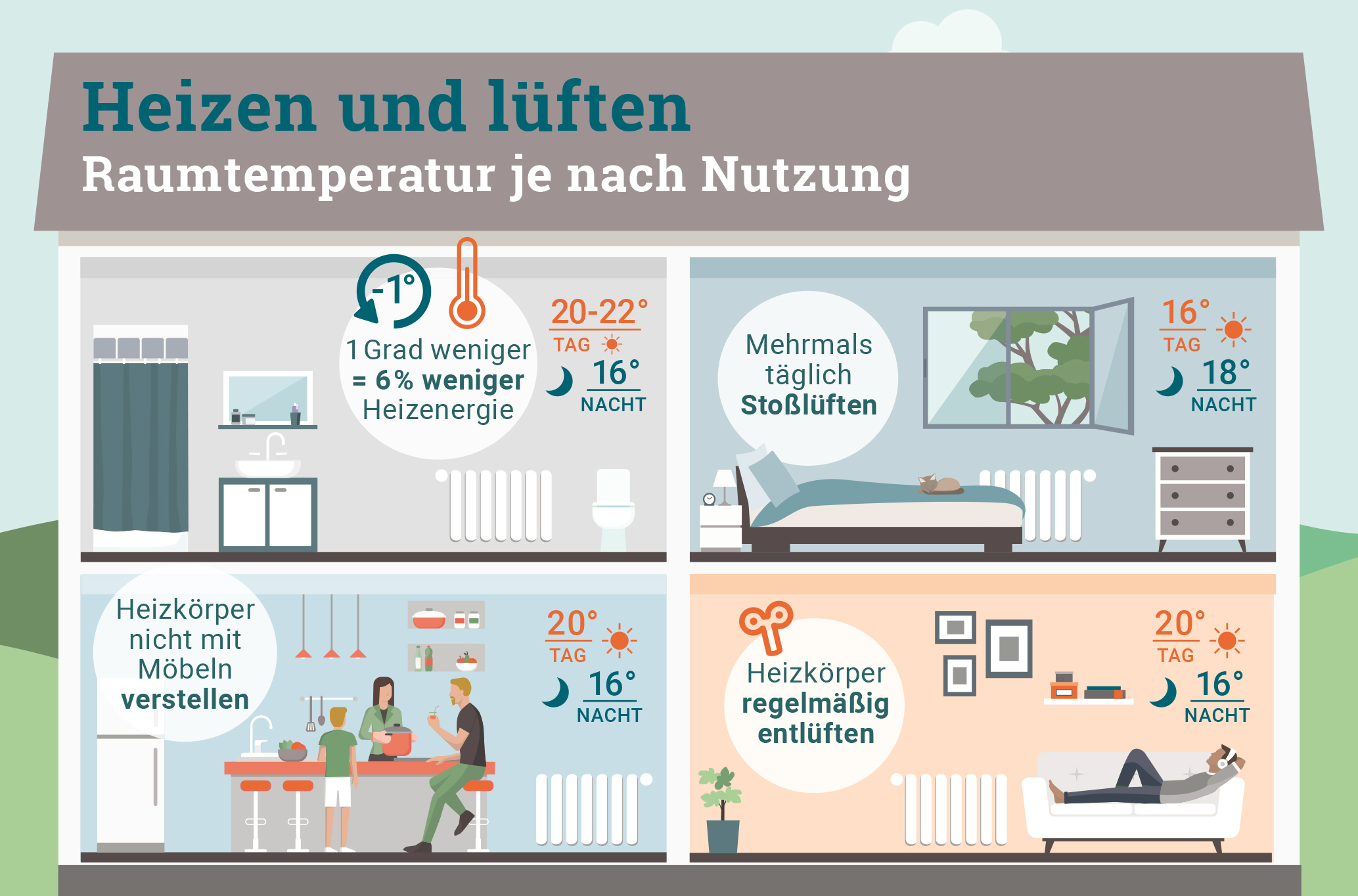 Grafik zu Heizen und Lüften während der Heizperiode Grafik zu Heizen und Lüften während der Heizperiode